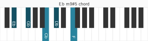 Piano voicing of chord  Ebm9#5